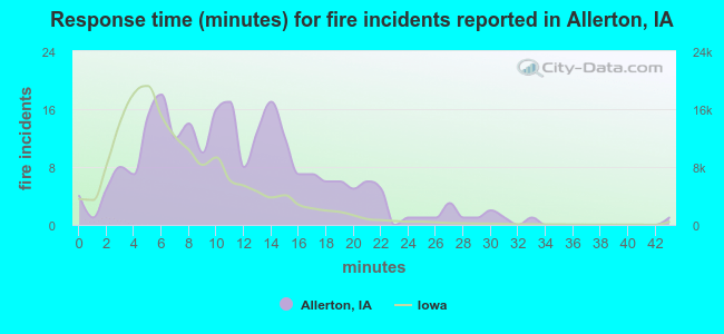 Response time (minutes) for fire incidents reported in Allerton, IA