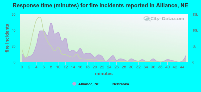 Response time (minutes) for fire incidents reported in Alliance, NE