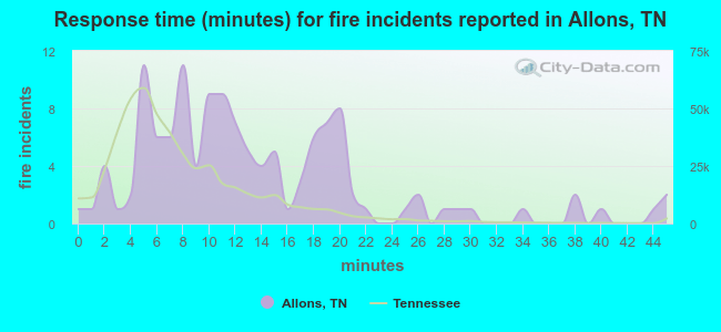 Response time (minutes) for fire incidents reported in Allons, TN