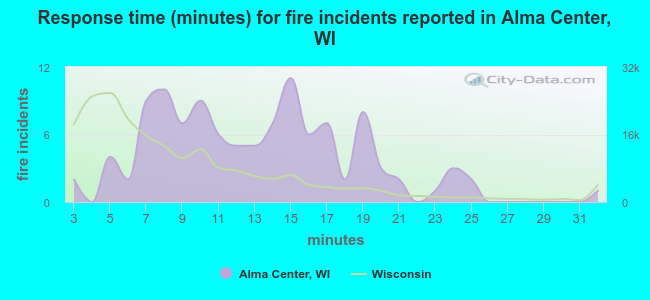 Response time (minutes) for fire incidents reported in Alma Center, WI