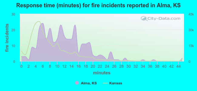 Response time (minutes) for fire incidents reported in Alma, KS