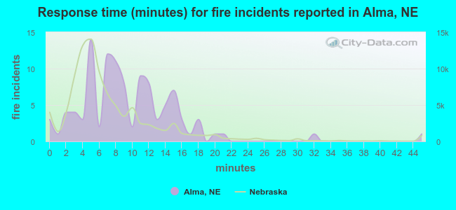 Response time (minutes) for fire incidents reported in Alma, NE