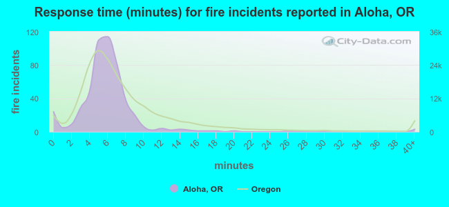 Response time (minutes) for fire incidents reported in Aloha, OR
