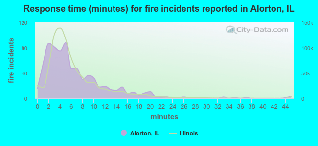 Response time (minutes) for fire incidents reported in Alorton, IL