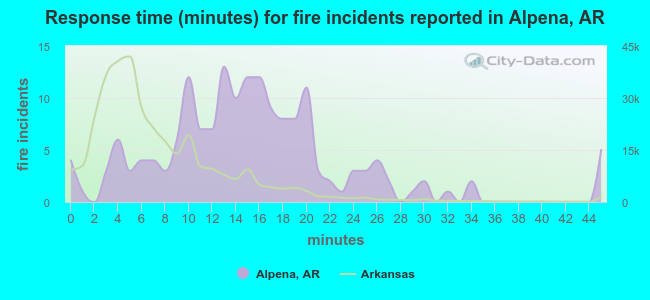 Response time (minutes) for fire incidents reported in Alpena, AR