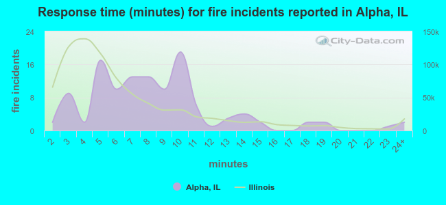 Response time (minutes) for fire incidents reported in Alpha, IL