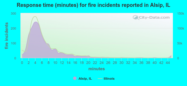 Response time (minutes) for fire incidents reported in Alsip, IL
