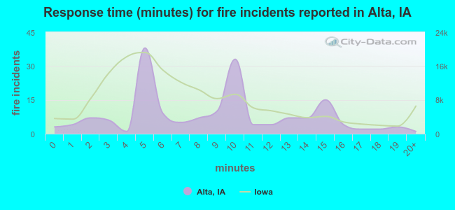 Response time (minutes) for fire incidents reported in Alta, IA