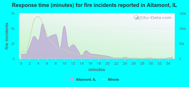 Response time (minutes) for fire incidents reported in Altamont, IL