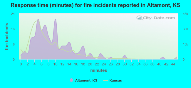 Response time (minutes) for fire incidents reported in Altamont, KS