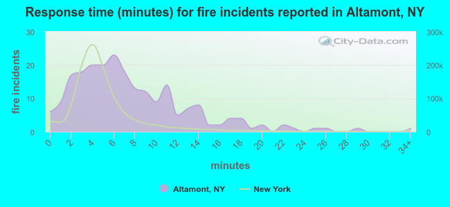 Response time (minutes) for fire incidents reported in Altamont, NY