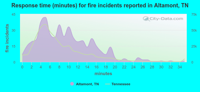 Response time (minutes) for fire incidents reported in Altamont, TN