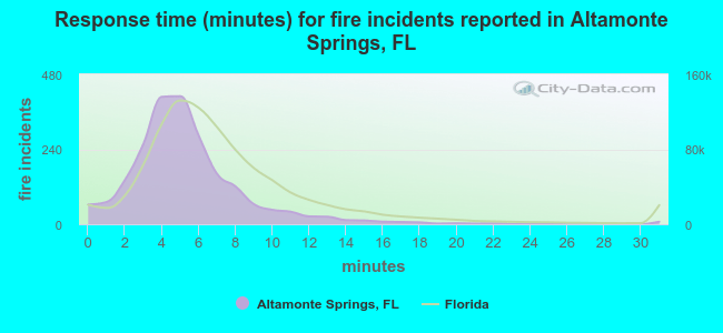 Response time (minutes) for fire incidents reported in Altamonte Springs, FL