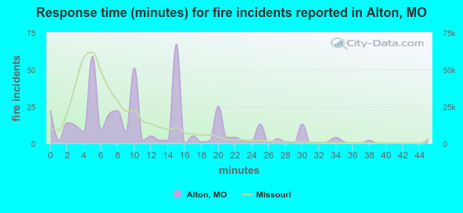 Response time (minutes) for fire incidents reported in Alton, MO