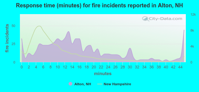 Response time (minutes) for fire incidents reported in Alton, NH