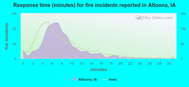 Response time (minutes) for fire incidents reported in Altoona, IA