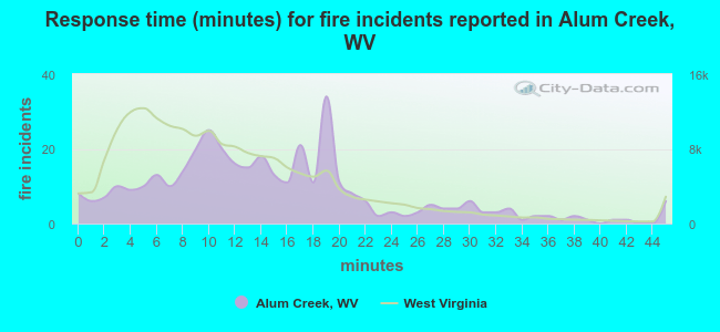 Response time (minutes) for fire incidents reported in Alum Creek, WV