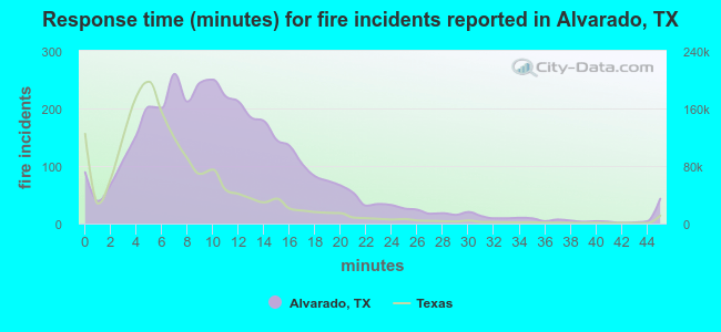 Response time (minutes) for fire incidents reported in Alvarado, TX