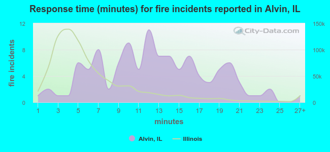 Response time (minutes) for fire incidents reported in Alvin, IL
