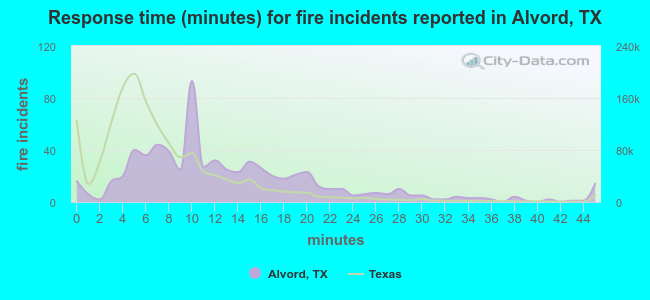 Response time (minutes) for fire incidents reported in Alvord, TX