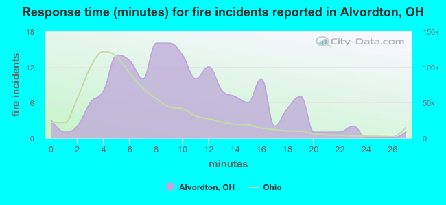 Response time (minutes) for fire incidents reported in Alvordton, OH