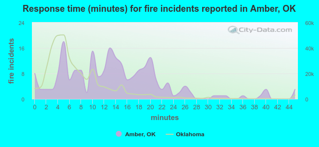 Response time (minutes) for fire incidents reported in Amber, OK
