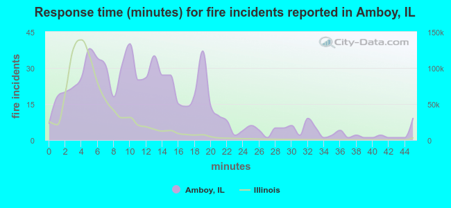 Response time (minutes) for fire incidents reported in Amboy, IL