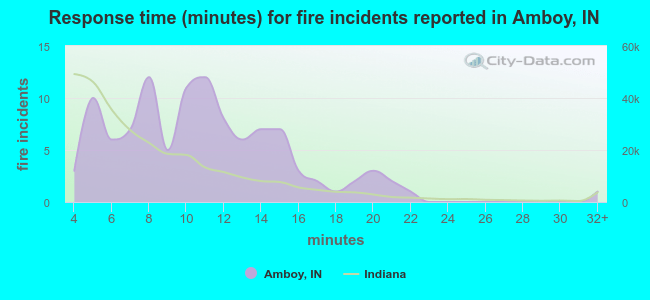 Response time (minutes) for fire incidents reported in Amboy, IN