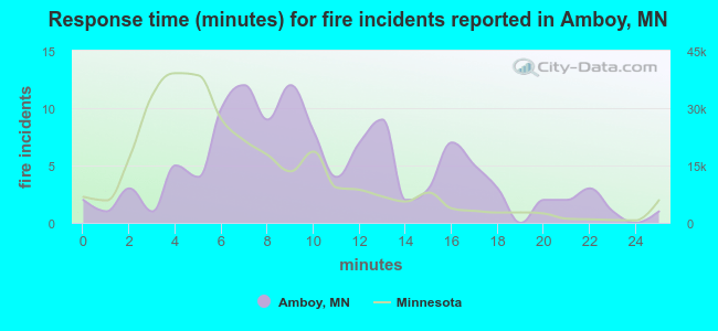 Response time (minutes) for fire incidents reported in Amboy, MN