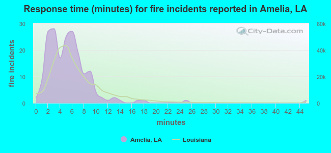 Response time (minutes) for fire incidents reported in Amelia, LA