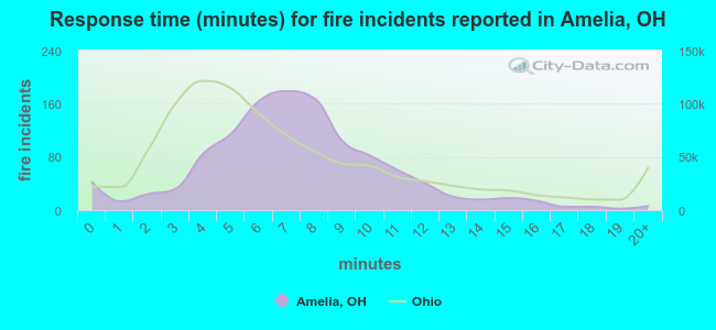 Response time (minutes) for fire incidents reported in Amelia, OH