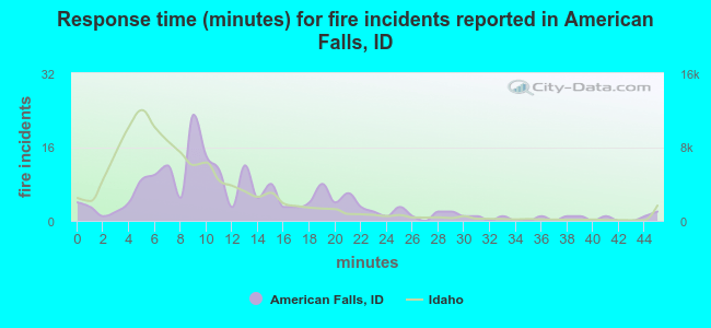 Response time (minutes) for fire incidents reported in American Falls, ID