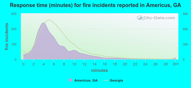 Response time (minutes) for fire incidents reported in Americus, GA