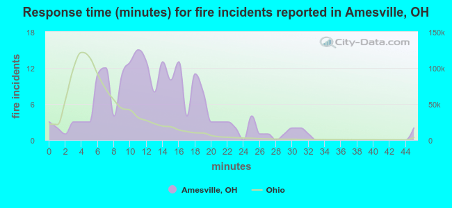 Response time (minutes) for fire incidents reported in Amesville, OH