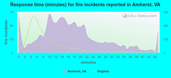 Response time (minutes) for fire incidents reported in Amherst, VA