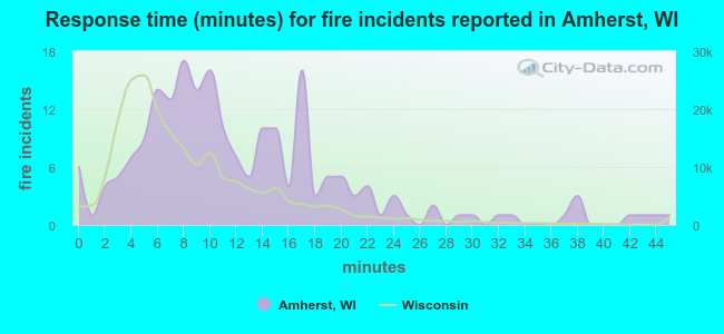 Response time (minutes) for fire incidents reported in Amherst, WI