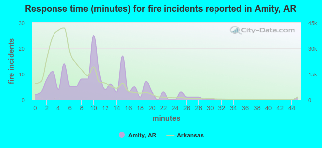 Response time (minutes) for fire incidents reported in Amity, AR