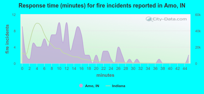 Response time (minutes) for fire incidents reported in Amo, IN