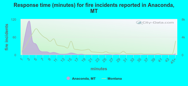 Response time (minutes) for fire incidents reported in Anaconda, MT