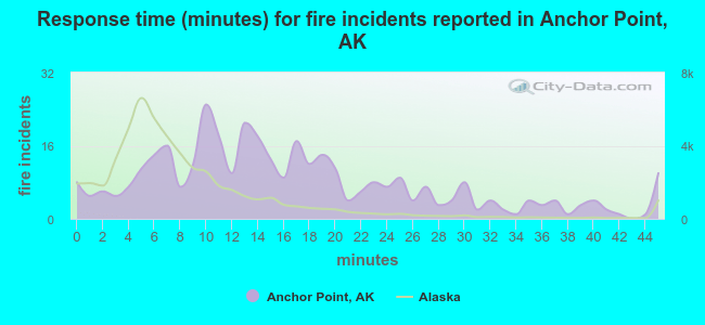 Response time (minutes) for fire incidents reported in Anchor Point, AK