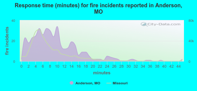 Response time (minutes) for fire incidents reported in Anderson, MO
