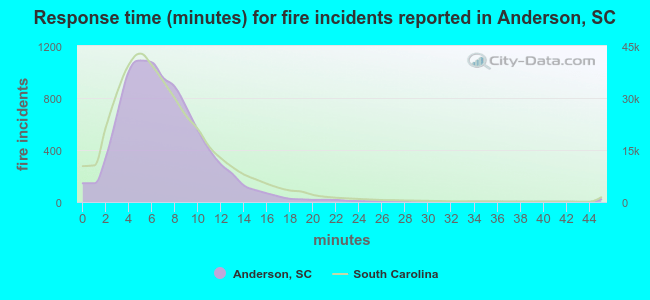Response time (minutes) for fire incidents reported in Anderson, SC