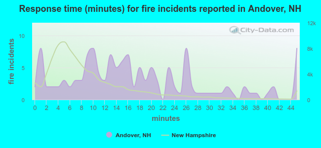 Response time (minutes) for fire incidents reported in Andover, NH