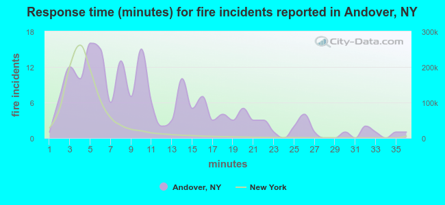 Response time (minutes) for fire incidents reported in Andover, NY