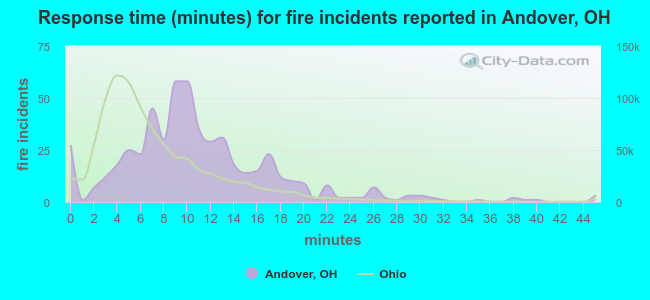 Response time (minutes) for fire incidents reported in Andover, OH