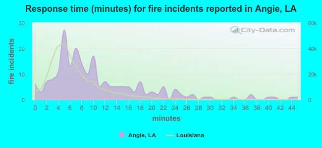 Response time (minutes) for fire incidents reported in Angie, LA