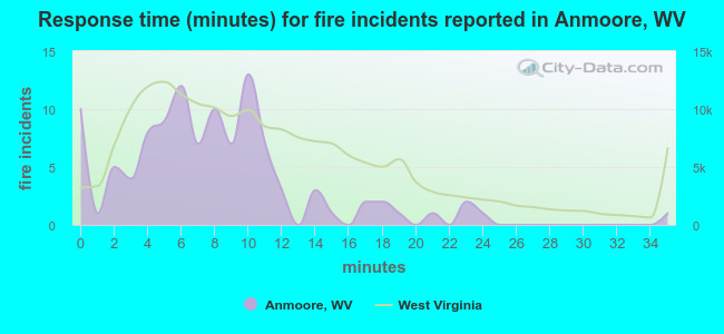 Response time (minutes) for fire incidents reported in Anmoore, WV