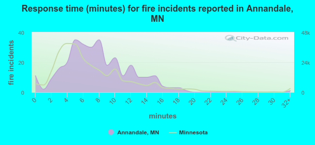 Response time (minutes) for fire incidents reported in Annandale, MN