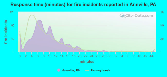 Response time (minutes) for fire incidents reported in Annville, PA