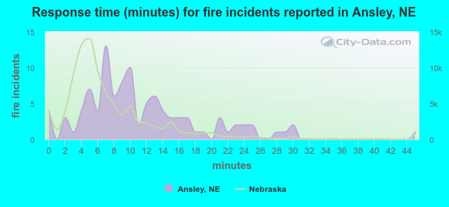 Response time (minutes) for fire incidents reported in Ansley, NE